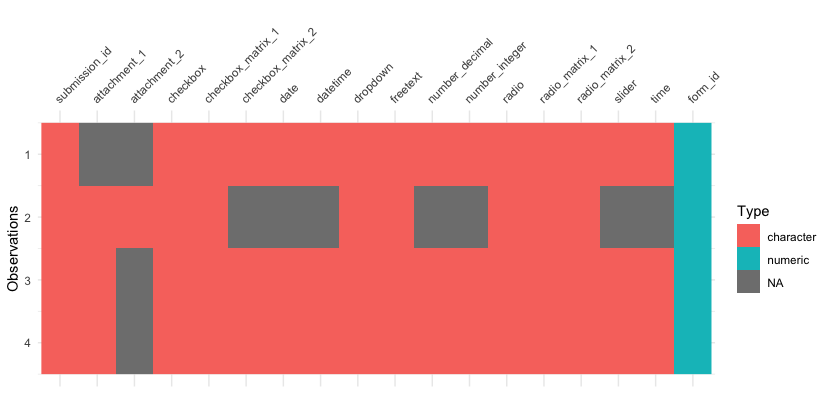 Image of the data where observations are on y, and clumns on x. This is a tile plot, where colours of the tiles corresponds to data types. In this plot, grey is NA, red is character of blue is integer.